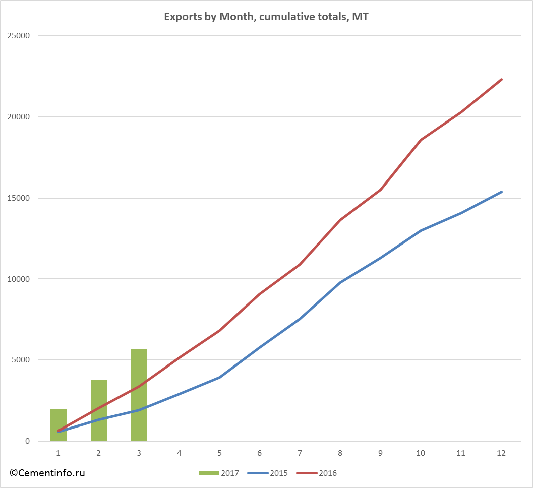 Exports by Month, cumulative totals, MT